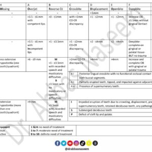 Orthodontic Indices (IOTN index, IOFTN index, PAR index)