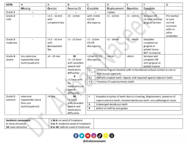 Orthodontic Indices (IOTN index, IOFTN index, PAR index)